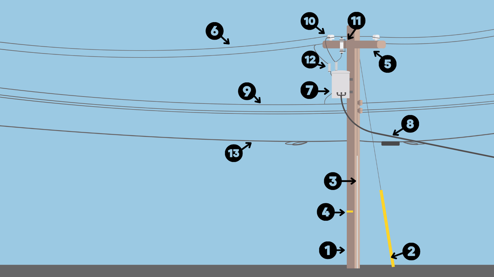 What&rsquo;s On a Utility Pole? - MEC - Midwest Energy &amp; Communications